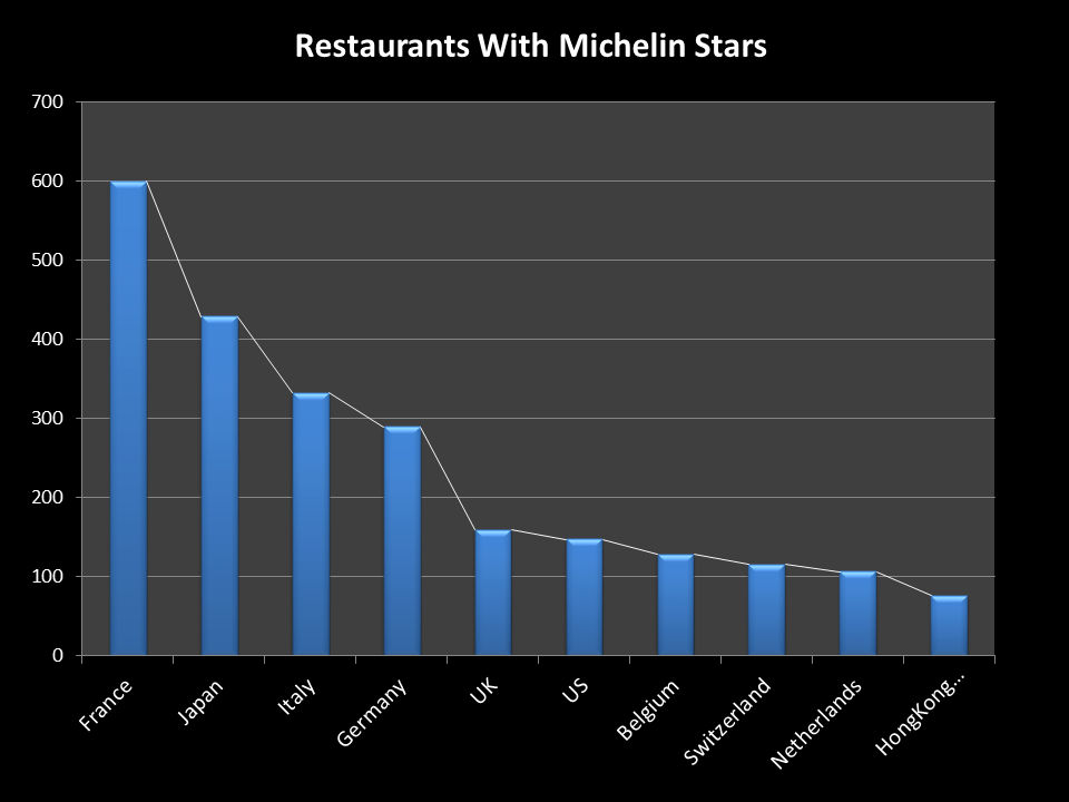 Michelin Stars